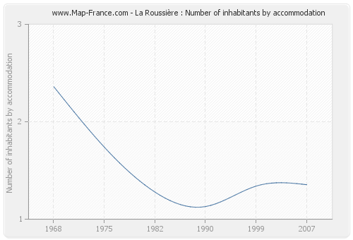La Roussière : Number of inhabitants by accommodation